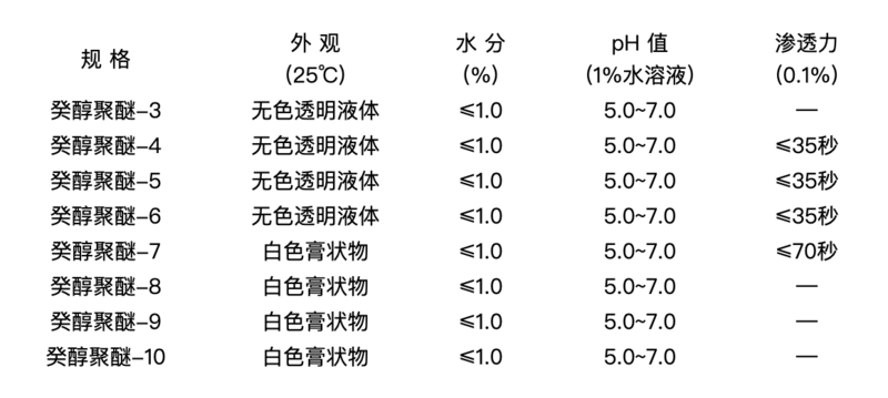 癸醇聚醚